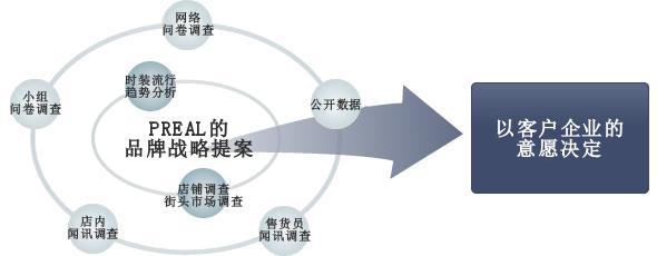 品牌战略・卖场战略