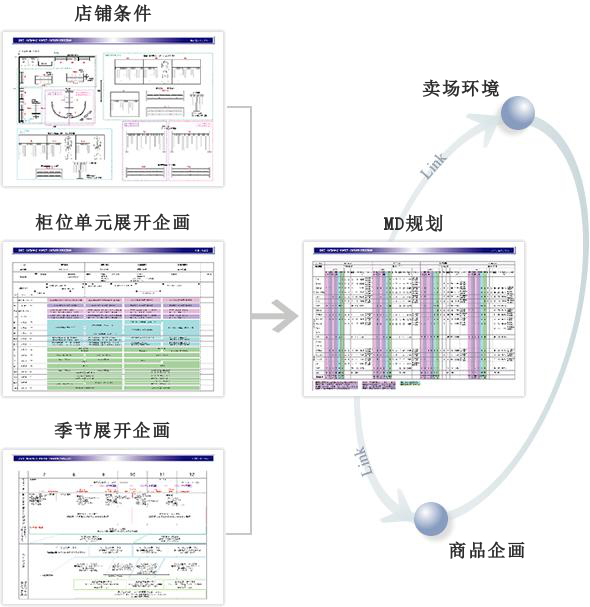 商品方针　−商品企画（Merchandising）（MD）−