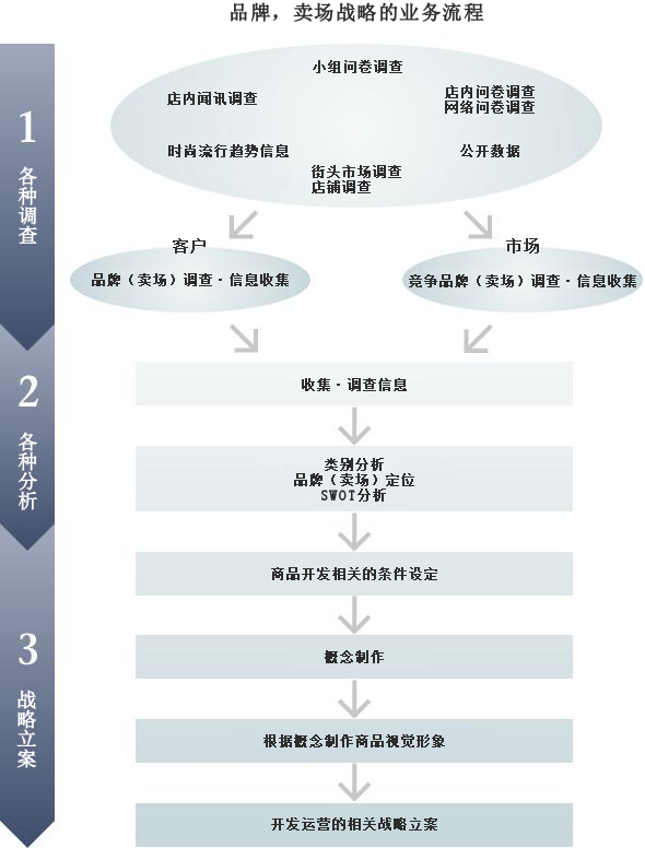各种调查〜信息分析〜战略立案